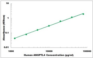 Human ANGPTL4 ELISA Kit