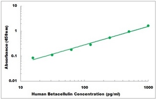 Human BTC ELISA Kit