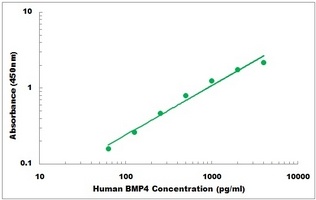 Human BMP4 ELISA Kit