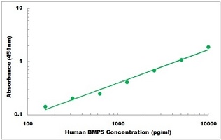 Human BMP5 ELISA Kit