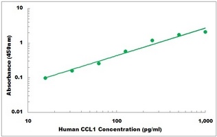 Human CCL1 ELISA Kit