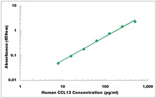 Human CCL13 ELISA Kit