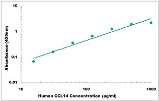 Human CCL14 ELISA Kit