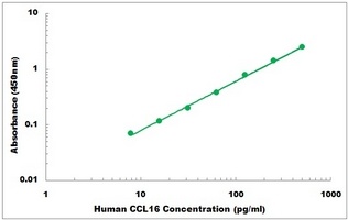 Human CCL16 ELISA Kit