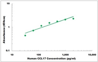 Human CCL17 ELISA Kit