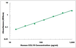 Human MIP3 beta ELISA Kit