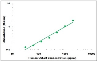 Human CCL23 ELISA Kit