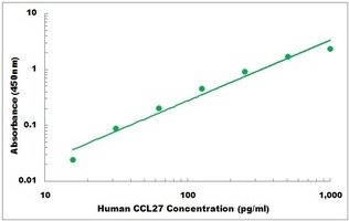 Human CCL27 ELISA Kit