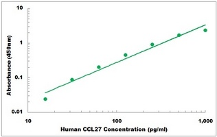 Human CCL27 ELISA Kit