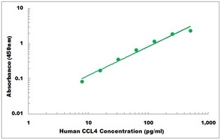 Human CCL4 ELISA Kit