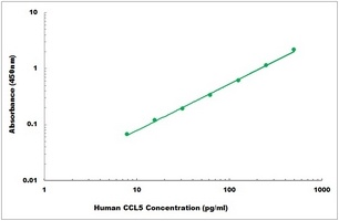 Human RANTES ELISA Kit