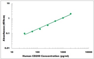 Human CD200 ELISA Kit