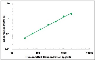 Human FCER2 ELISA Kit