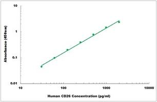 Human DPP4 ELISA Kit