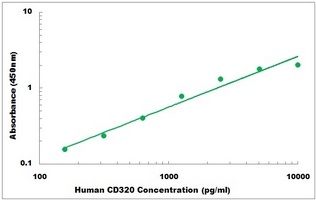 Human CD320 ELISA Kit