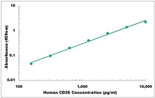 Human CD36 ELISA Kit