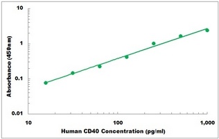 Human CD40 ELISA Kit