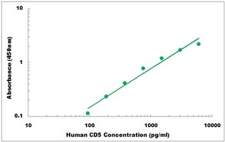 Human CD5 ELISA Kit