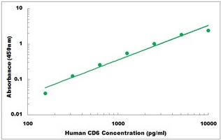 Human CD6 ELISA Kit