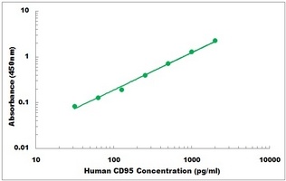 Human FAS ELISA Kit