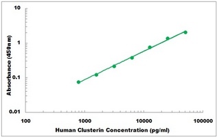 Human CLU ELISA Kit