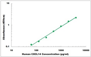 Human CXCL14 ELISA Kit