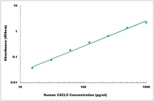 Human CXCL5 ELISA Kit