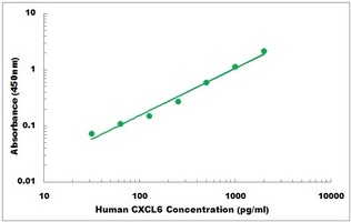 Human CXCL6 ELISA Kit