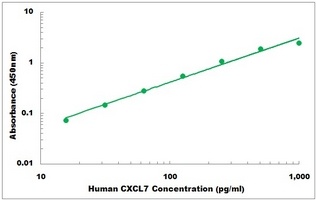 Human PPBP ELISA Kit