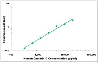 Human Cystatin C ELISA Kit