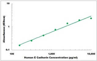 Human CDH1 ELISA Kit