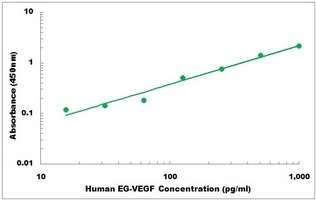 Human PROK1 ELISA Kit