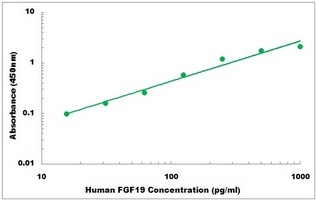 Human FGF19 ELISA Kit