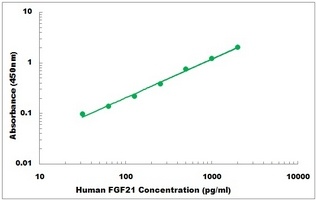 Human FGF21 ELISA Kit