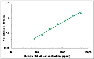 Human FGF23 ELISA Kit