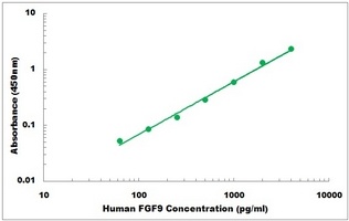 Human FGF9 ELISA Kit