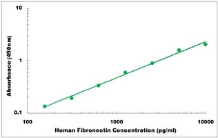 Human FN1 ELISA Kit