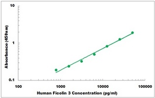 Human FCN3 ELISA Kit