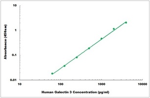 Human Galectin 3 ELISA Kit