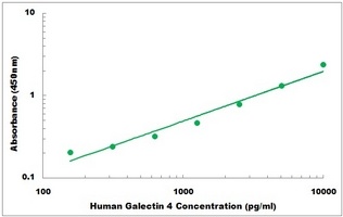 Human LGALS4 ELISA Kit