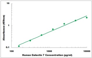 Human LGALS7 ELISA Kit