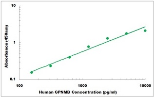 Human GPNMB ELISA Kit