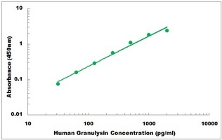 Human GNLY ELISA Kit