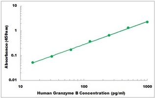 Human GZMB ELISA Kit