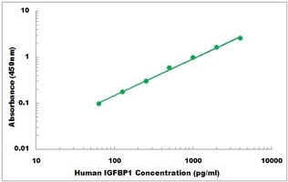 Human IGFBP1 ELISA Kit