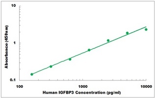 Human IGFBP3 ELISA Kit