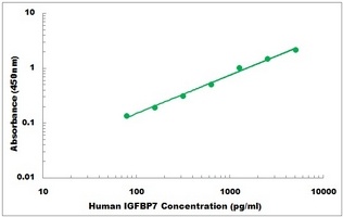 Human IGFBP7 ELISA Kit