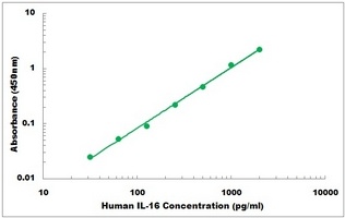 Human IL16 ELISA Kit