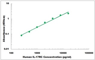 Human IL17RC ELISA Kit