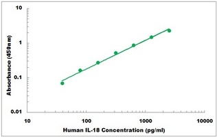 Human IL18 ELISA Kit